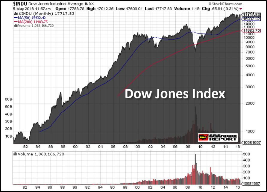 Dow Jones Index 1980 2016 