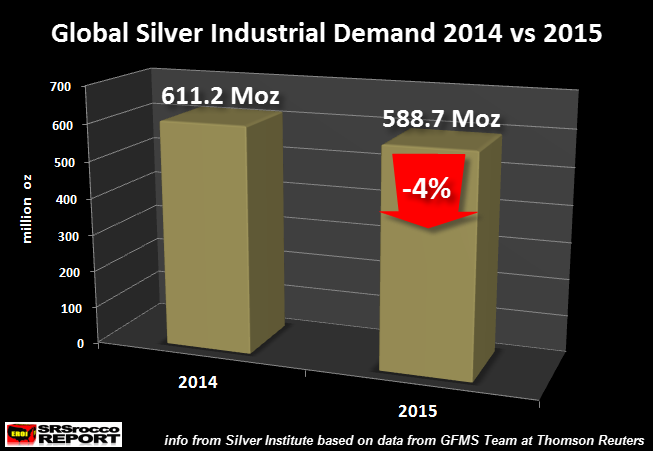 global industrial silver demand