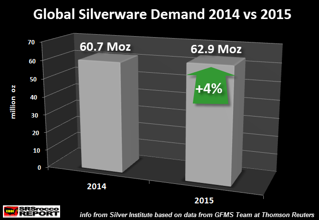 global silveware demand