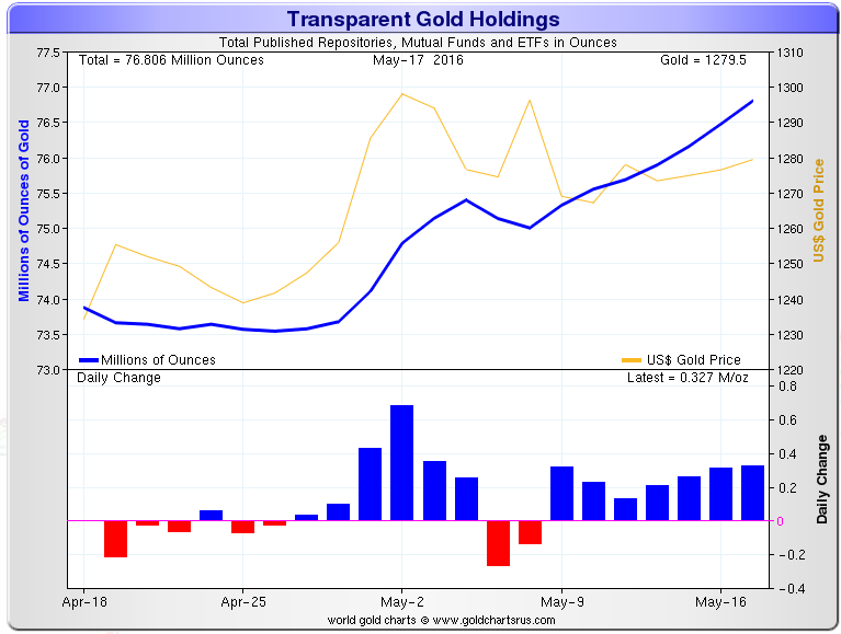 Gold-Holdings-May-17-2016