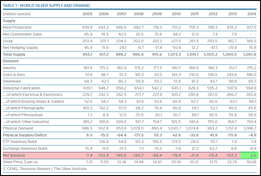 Silver-Institute-2014-Supply-Demand