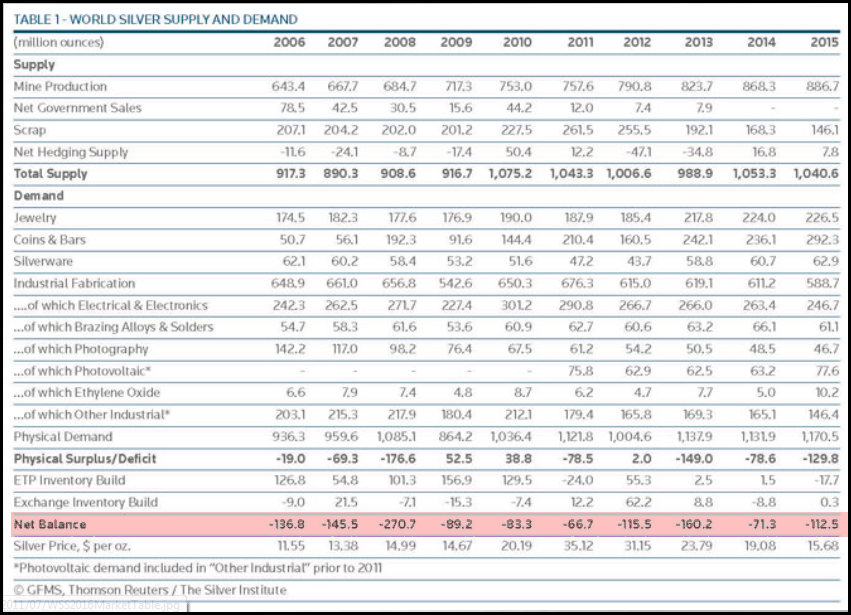 Silver-Institute-2015-Supply-Demand