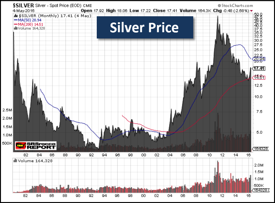 The Historic Dow Jones Silver Ratio Points To 300 Silver Commodity