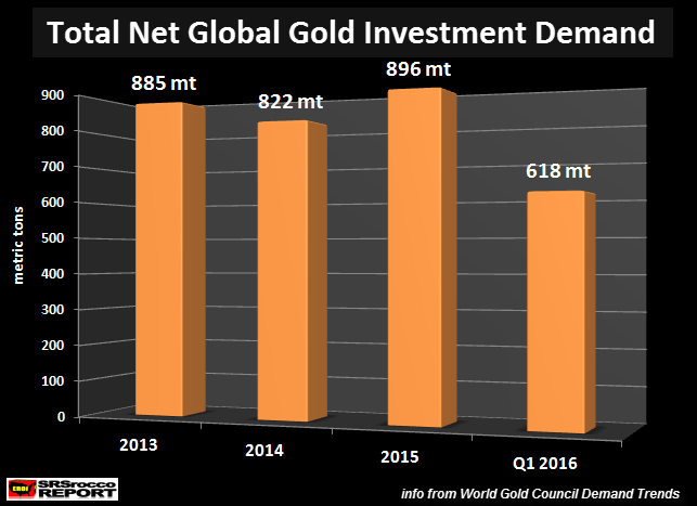 Total-Net-Global-Gold-Investment-Demand