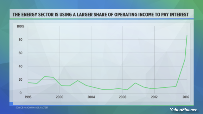 U.S.-Energy-Sector-Interest-On-Debt-YahooFinance-Chart