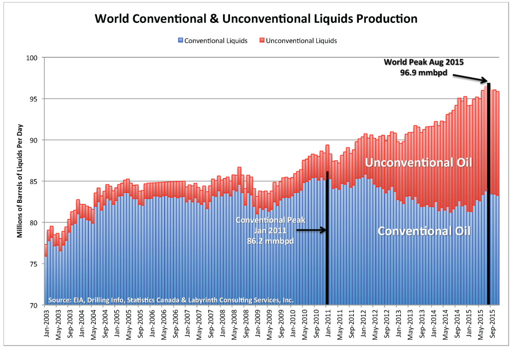 World Conventional & Unconventinal Oil Production