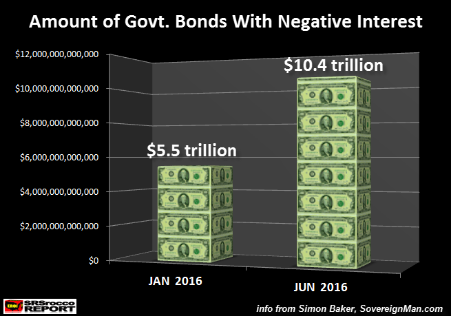 Amount-Of-Govt-Bonds-With-Negative-Interest