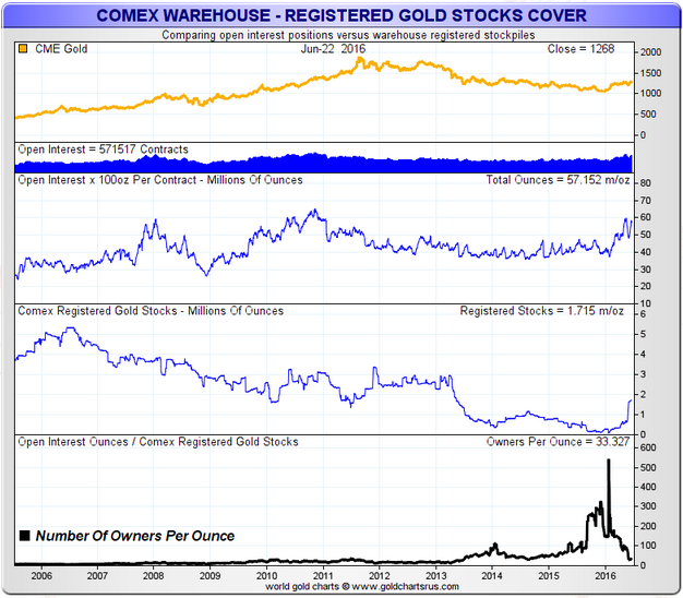 COMEX Regisitered Gold Owners Per Oz