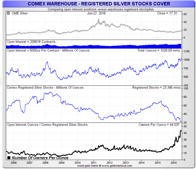 COMEX Registered Silver Owners Per Oz