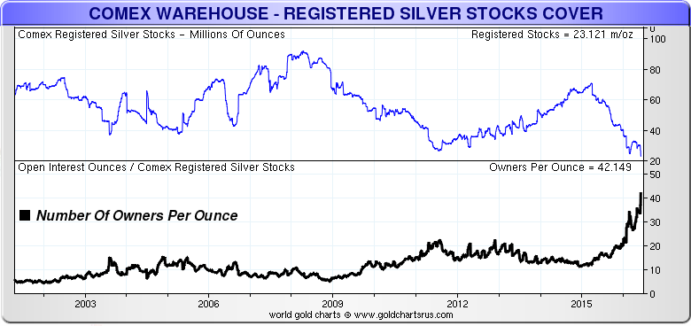 COMEX Registered Silver Inventories at Lowest in 15 Years - Commodity Trade  Mantra