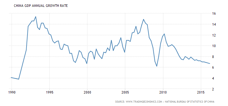 China-GDP-Annual-Growth-Rate