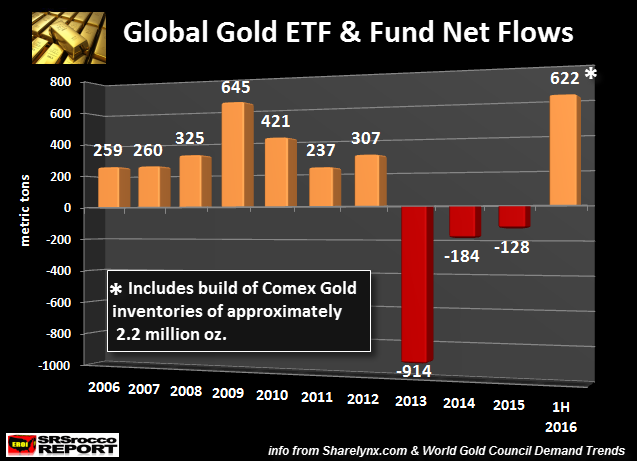 Global-Gold-ETF-Fund-Net-Flows