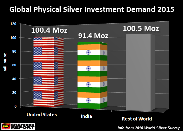 Global Silver Investment Demand