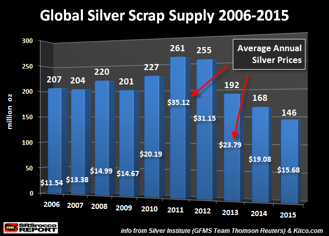 Global-Silver-Scrao-Supply-2006-2015