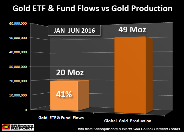 Gold-ETF-Fund-Flows-vs-Gold-Production-1H-2016