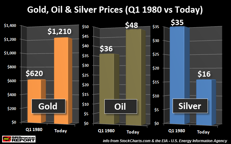 Gold-Oil-Silver-Prices-Q11980-Today