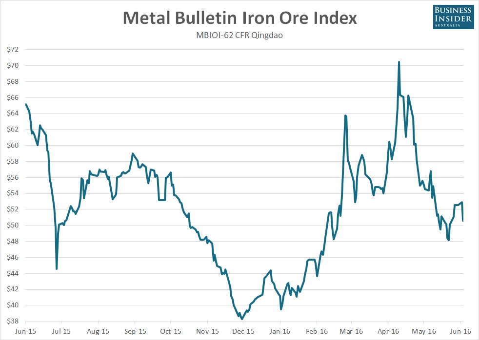 Iron-Ore-Index