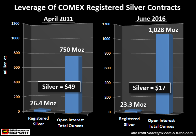 Leverage-Of-COMEX-Registered-Silver-Contracts