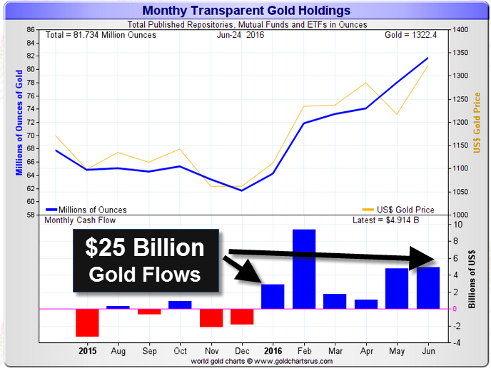 Montly Gold Holdings