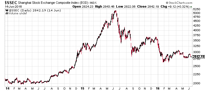 Shanghai-Stock-Exchange-Index