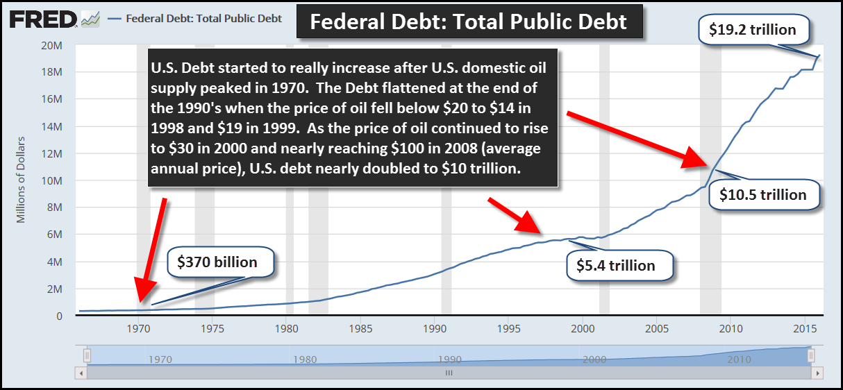 U.S.-Debt-Peak-Oil-Rising-Oil-Price