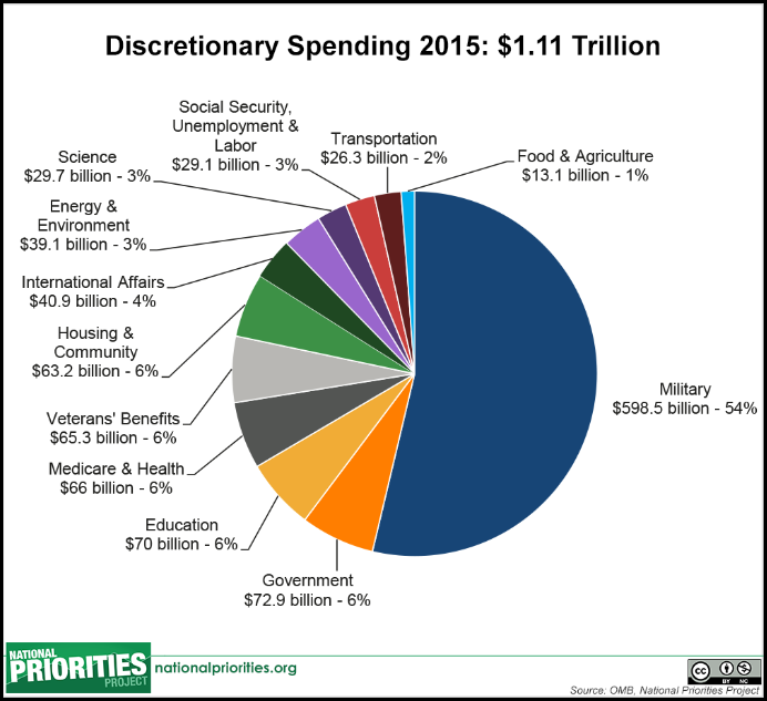 U.S.-Govt-Discretionary-Spending-Fiscial-2015