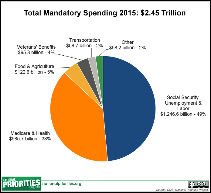 Mandatory Spending