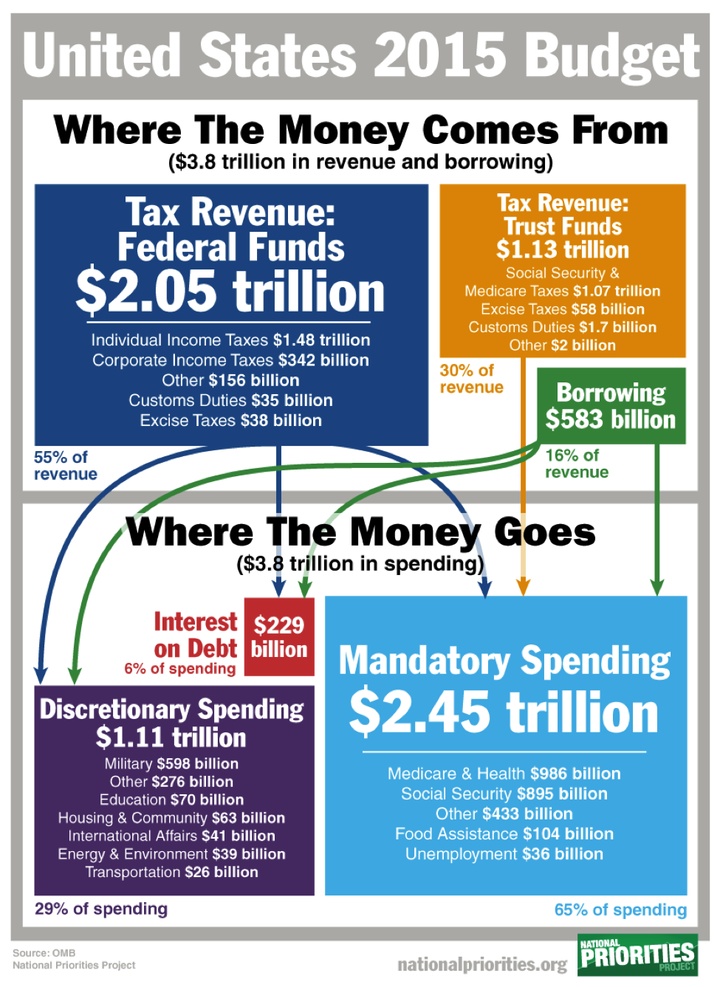U.S. Govt Budget