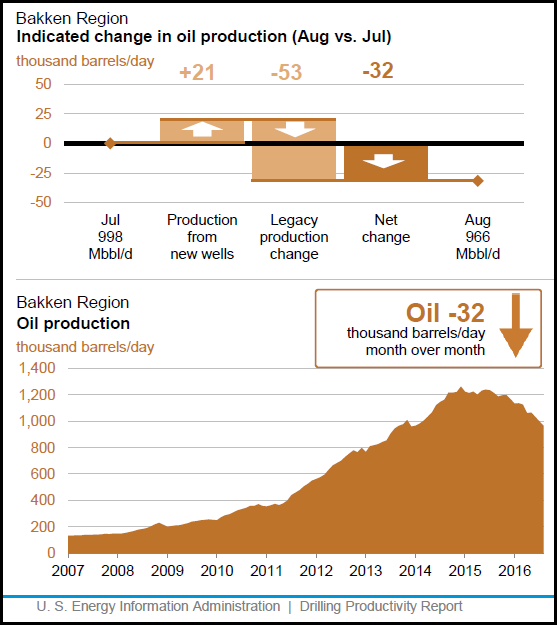 Bakken Oil production