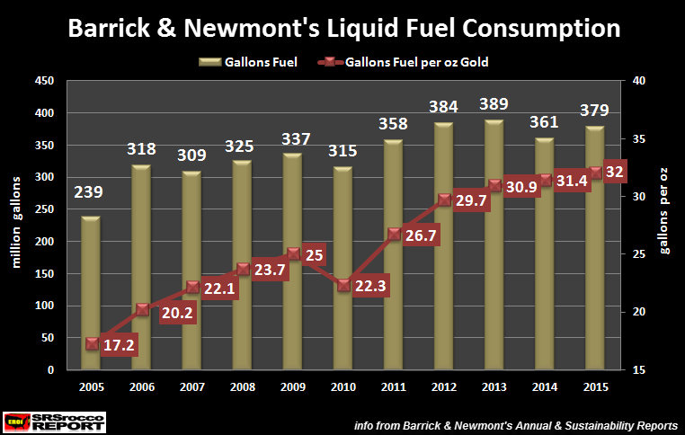 Barrick-&-Newmont-Liquid-Fuel-Consumption-2005-2015