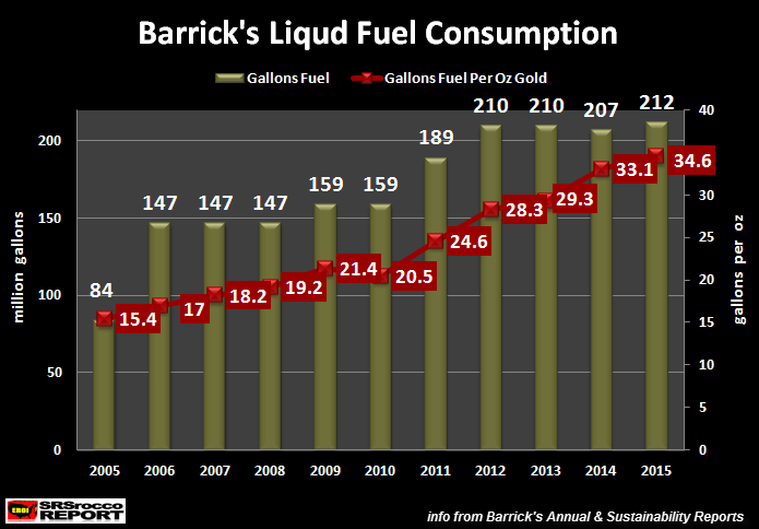 Barrick's-Liquid-Fuel-Consumption-2005-2015