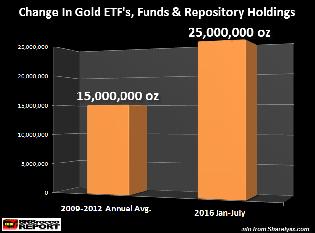 Change-In-Gold-ETFs-Funds-&-Repository-Holdings