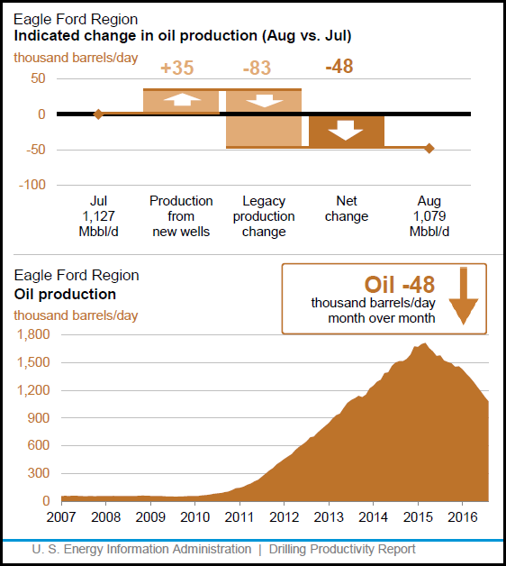 Eagle Ford Oil production