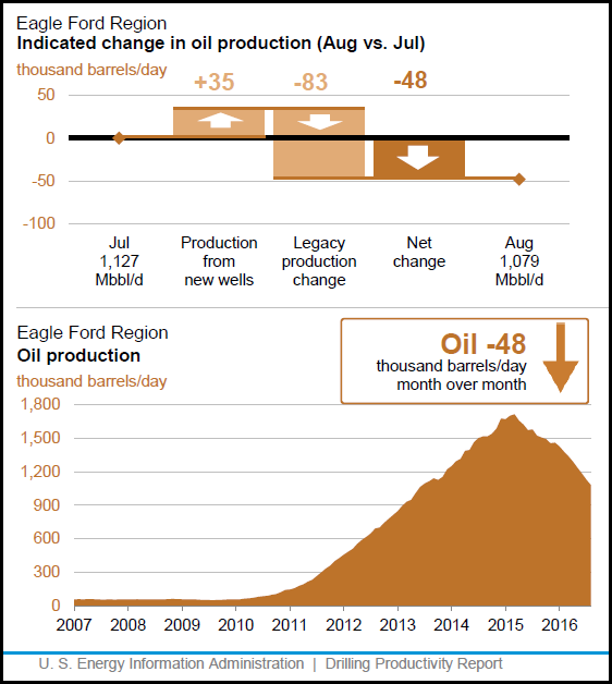 Eagle-Ford-July-2016-DPR-Chart