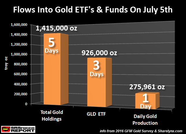 Flows-Into-Gold-ETF-Funds-On-July-5