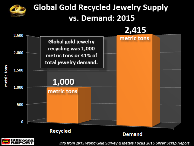 Gold Jewelry Recycled vs Demand