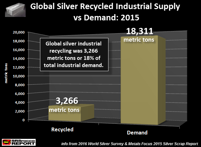 Silver Industrial Recycled vs Demand