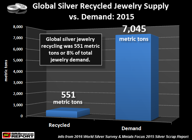 Silver Jewelry Recycled vs Demand