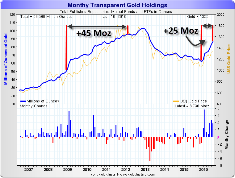 Monthly-Transparent-Gold-Holdings-10-Year