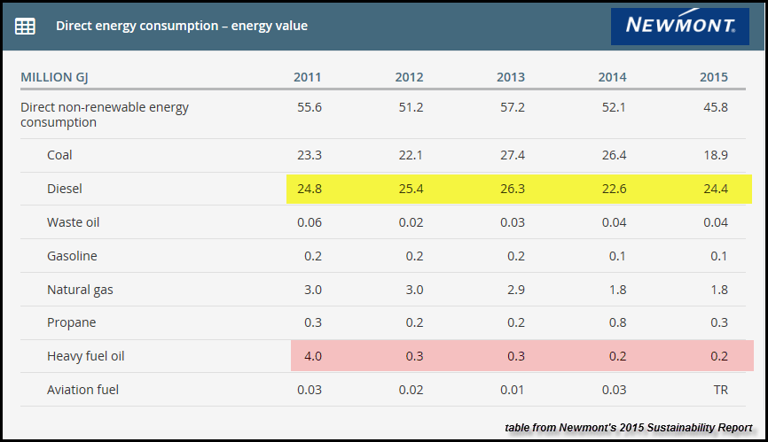 Newmont-2015-Energy-Data-Table