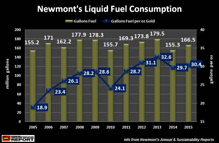 Newmont-Liquid-Fuel-Consumption-2005-2015NEW