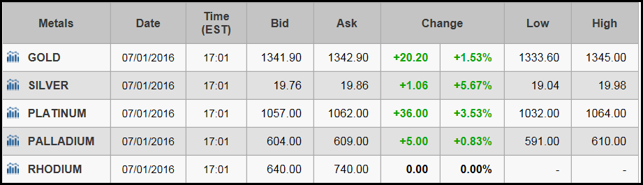 Precious-Metals-Spot-Price-070116