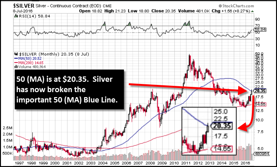 Silver-10-Year-50MA-070816-Chart