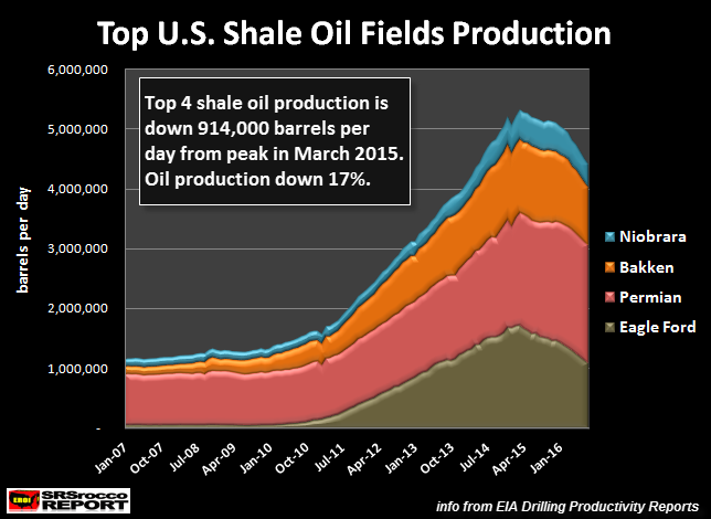 Top 4 Shale Oil Production