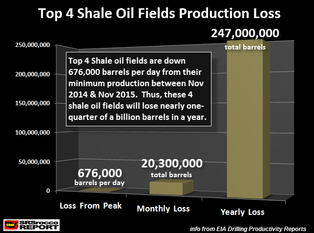 Top-4-Shale-Oil-Fields-Production-Loss