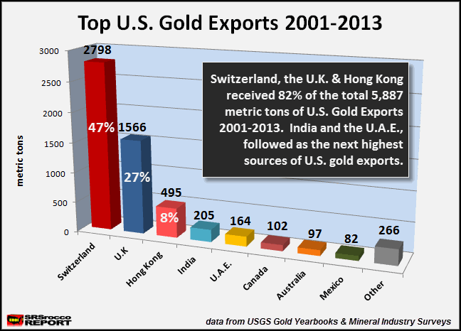 Top U.S. Gold Exports 2001-2013