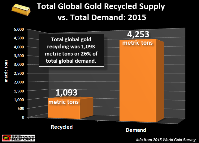 Total Gold Recycled vs Demand