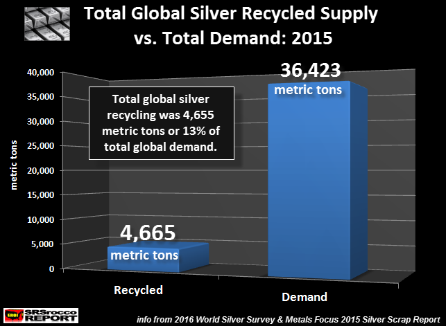 Total Silver Recycled vs Supply