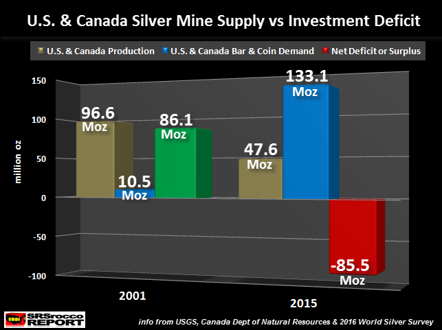 U.S.-Canada-Silver-Mine-Supply-vs-Investment-Defict-2001-2015