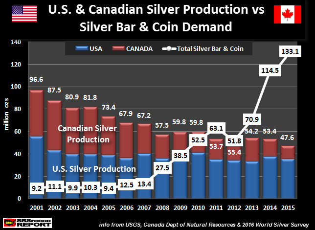 U.S.-Canada-Silver-Production-vs-Bar-Coin-Demand